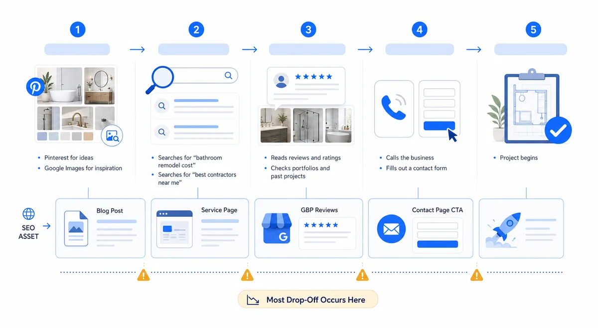 Diagram mapping the bathroom remodeling buyer journey stages and the SEO marketing touchpoints that influence decisions at each phase.