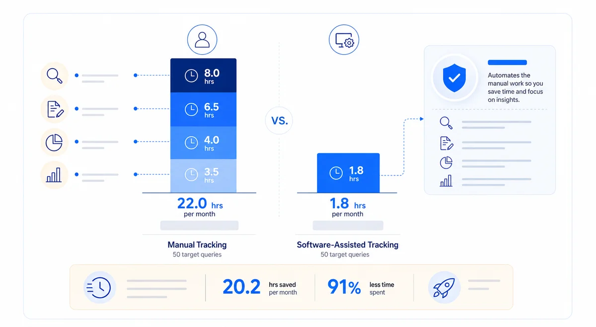 Chart comparing manual versus software-assisted ChatGPT SEO tracking time and cost for the best ChatGPT SEO tracking software.