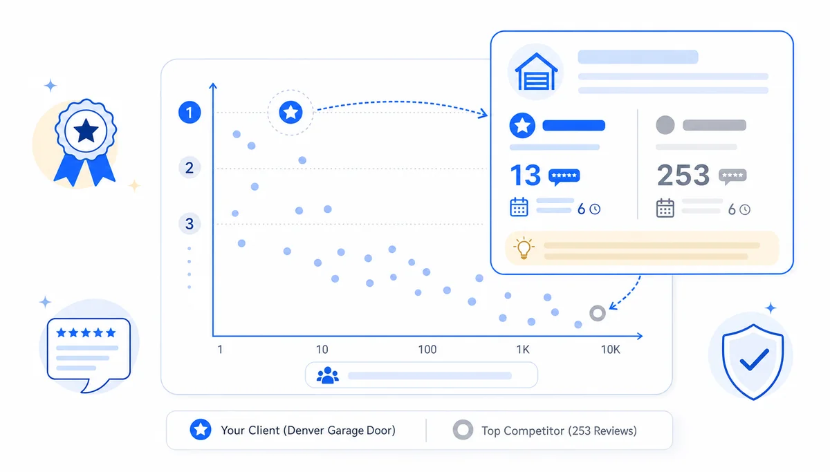Scatter chart comparing review count against local pack rank position for cleaning service SEO performance.