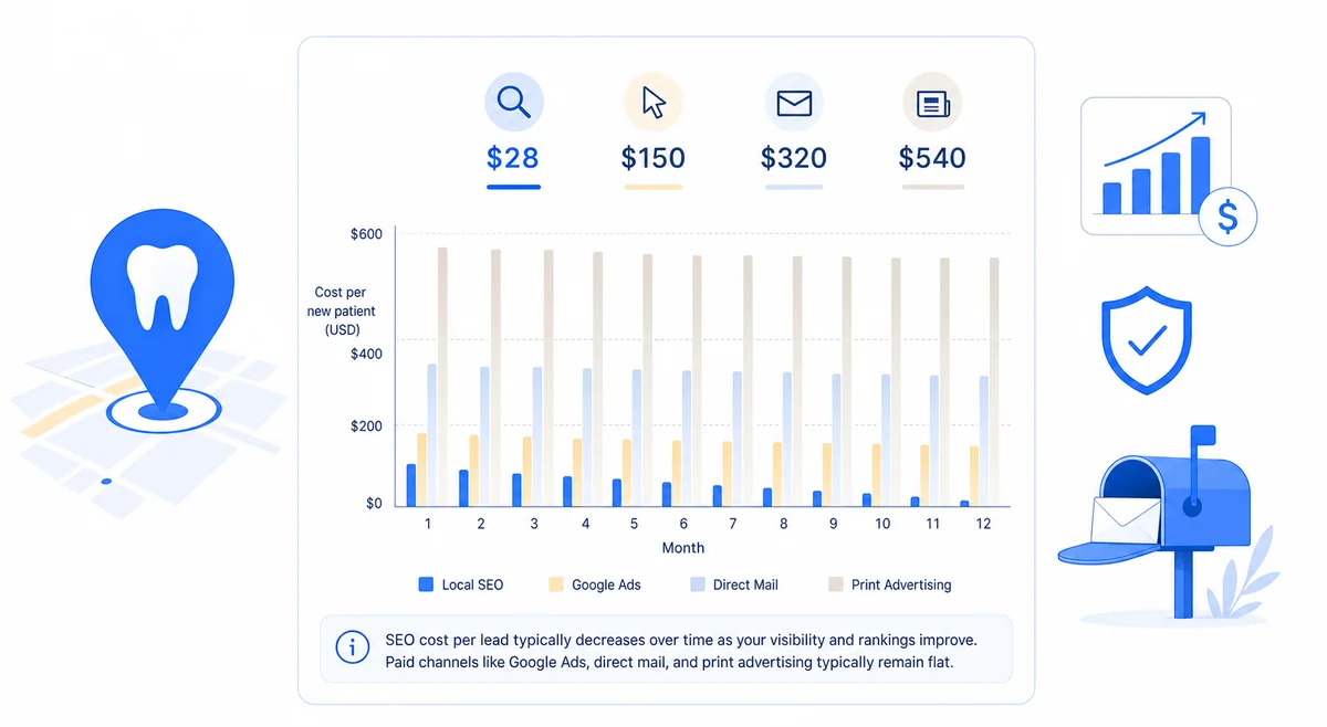 Chart comparing dentist SEO marketing ROI against traditional advertising channels like direct mail and print over time.