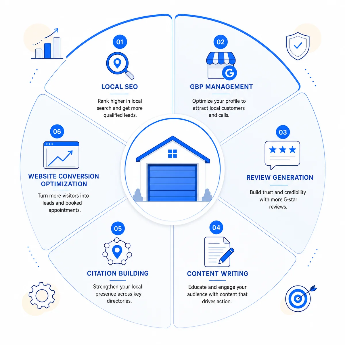 Diagram breaking down all core services offered by a garage door marketing agency to grow local leads.