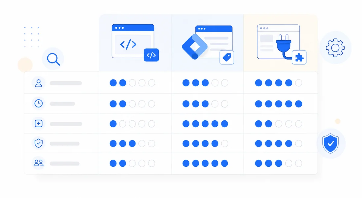 Table comparing three GA4 tag installation methods for the google analytics conversion tracking code setup guide 2024 by difficulty and risk.