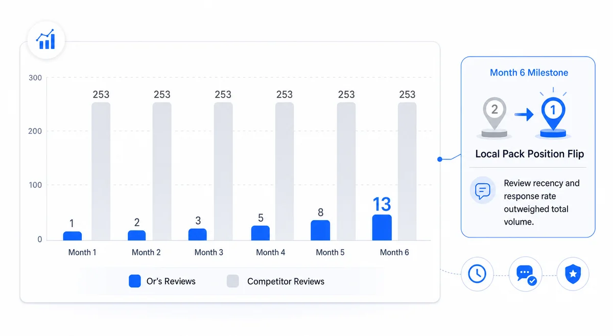 Chart showing how 13 quality reviews outperformed 253 as a google review request best practices 2025 case study.