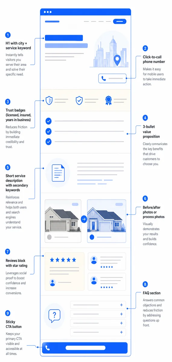 Labeled wireframe diagram showing 9 annotated zones that make up a high converting service page for home services.