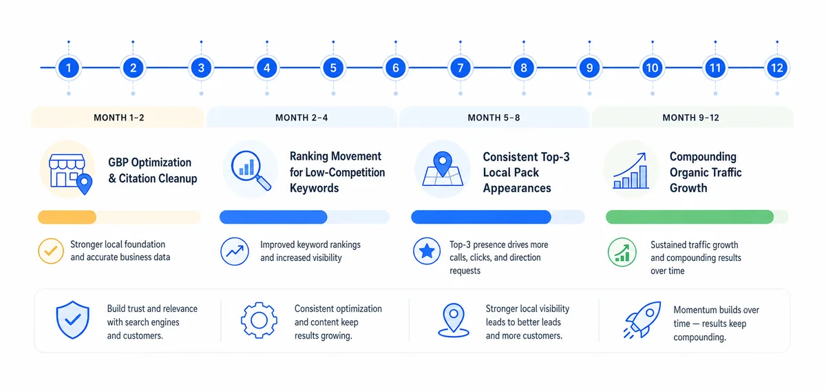 Timeline showing month-by-month milestones for how long does local seo take from launch to first rankings.