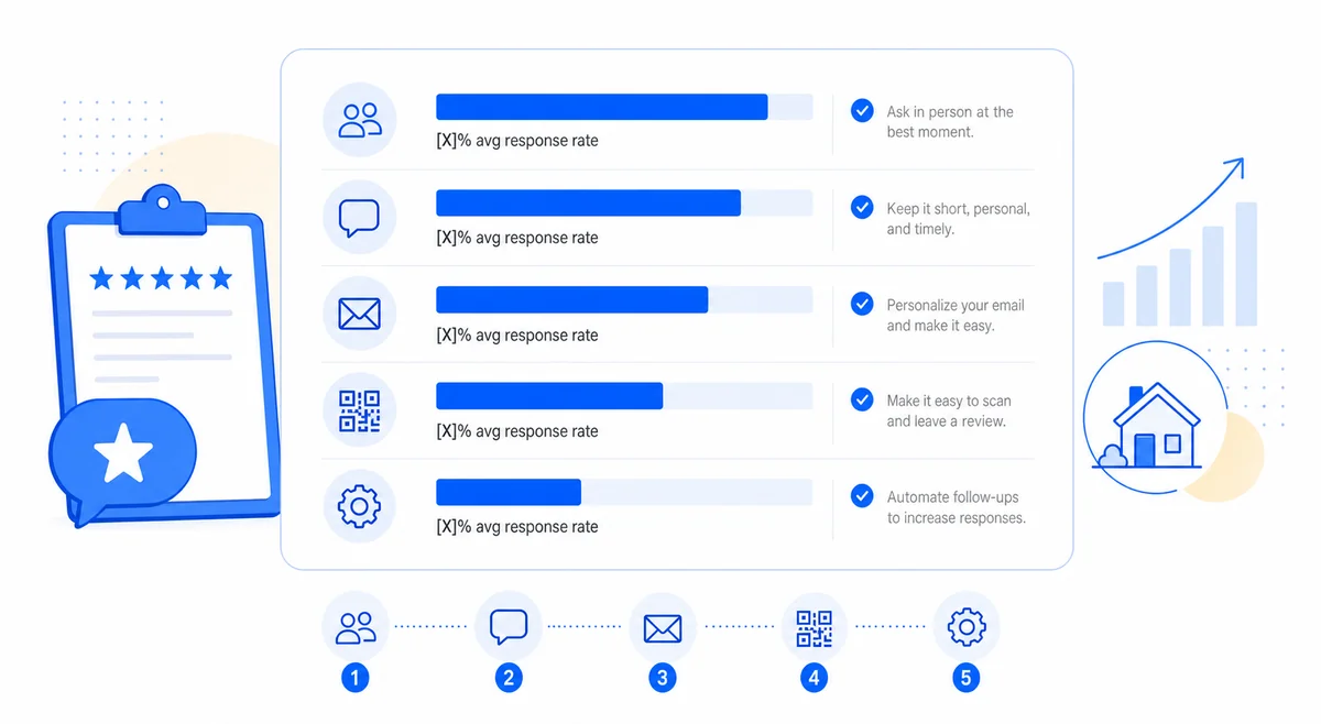 Horizontal bar chart comparing five review request channels by response rate for businesses wanting more Google reviews.