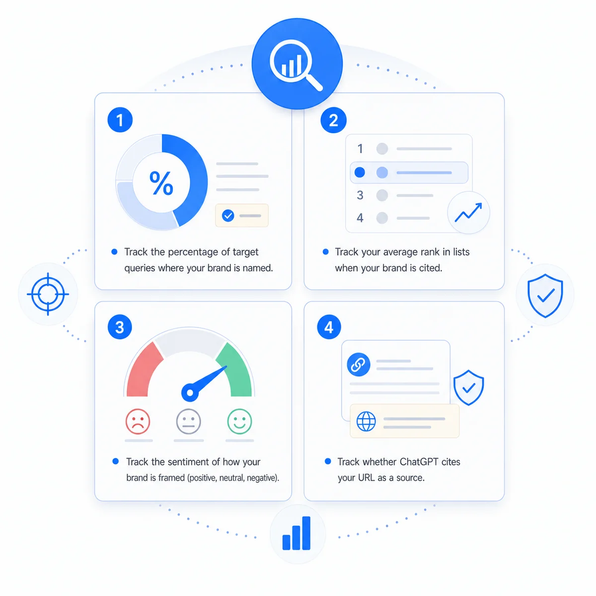 Diagram presenting a four-metric framework for how to measure brand visibility in ChatGPT systematically.