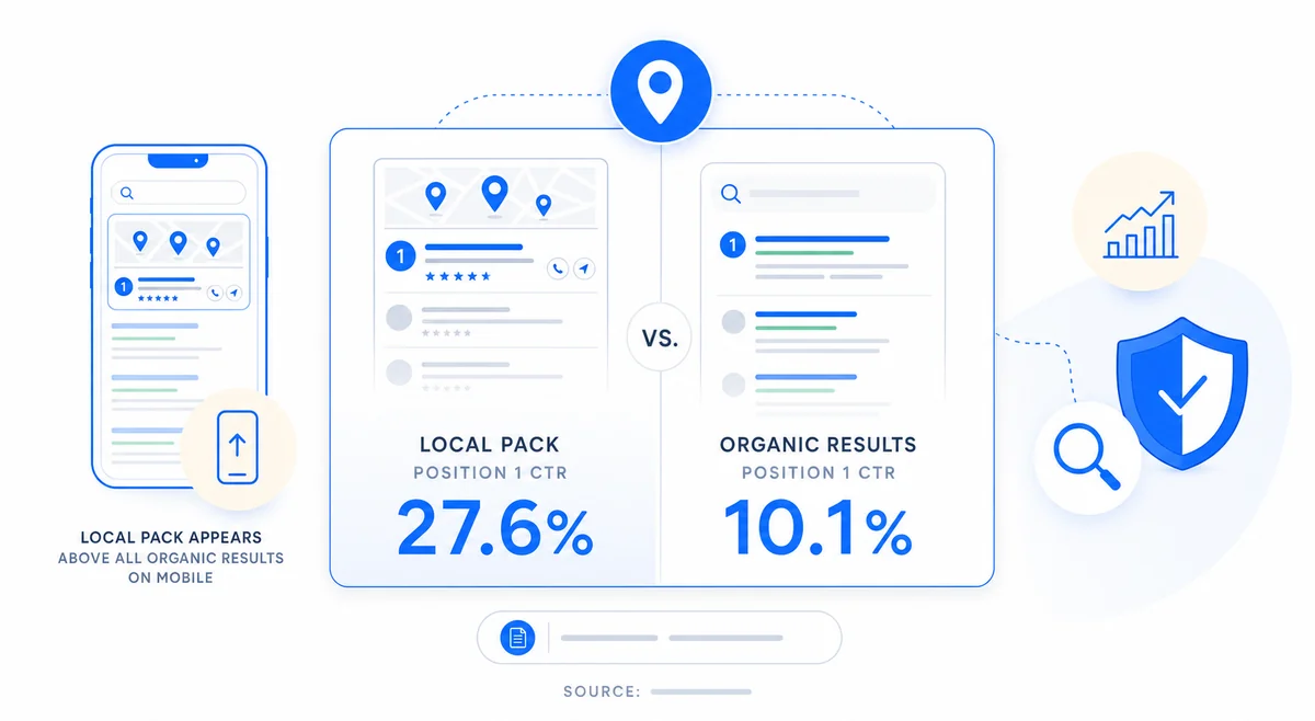 Side-by-side stat card comparing click-through rates for local pack rankings versus organic position one results for local service queries.
