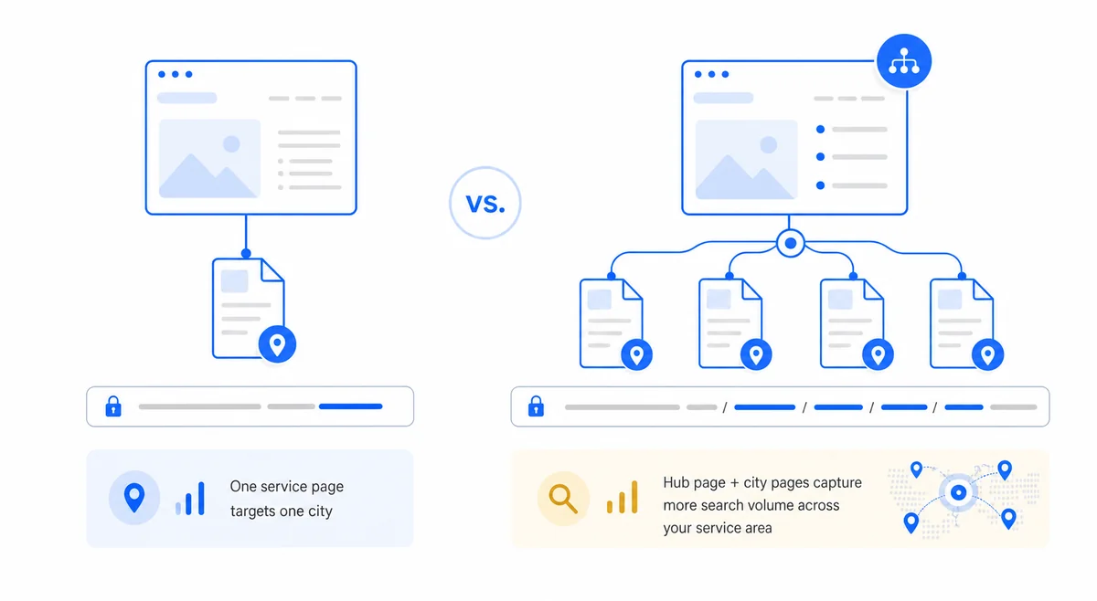 Diagram comparing single-location versus multi-location page SEO site structures for local search optimization.