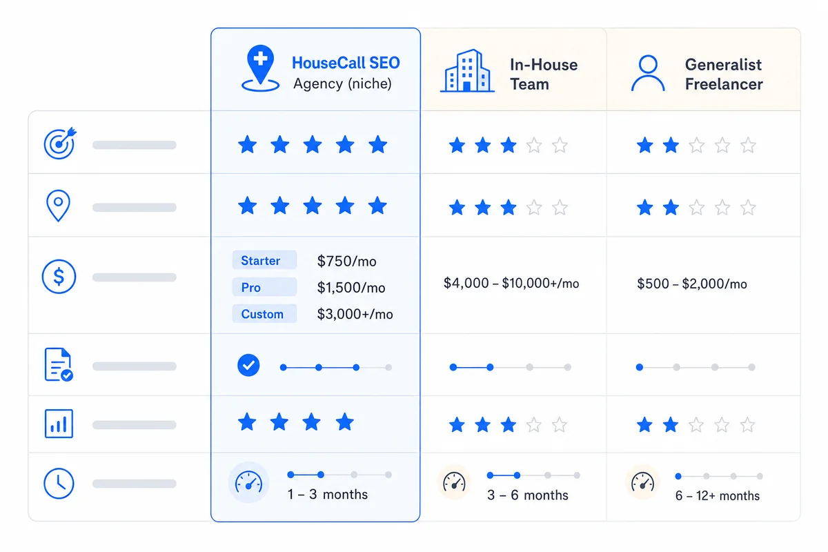 Comparison chart evaluating a med spa SEO agency against in-house staff and generalist freelancers across key criteria.