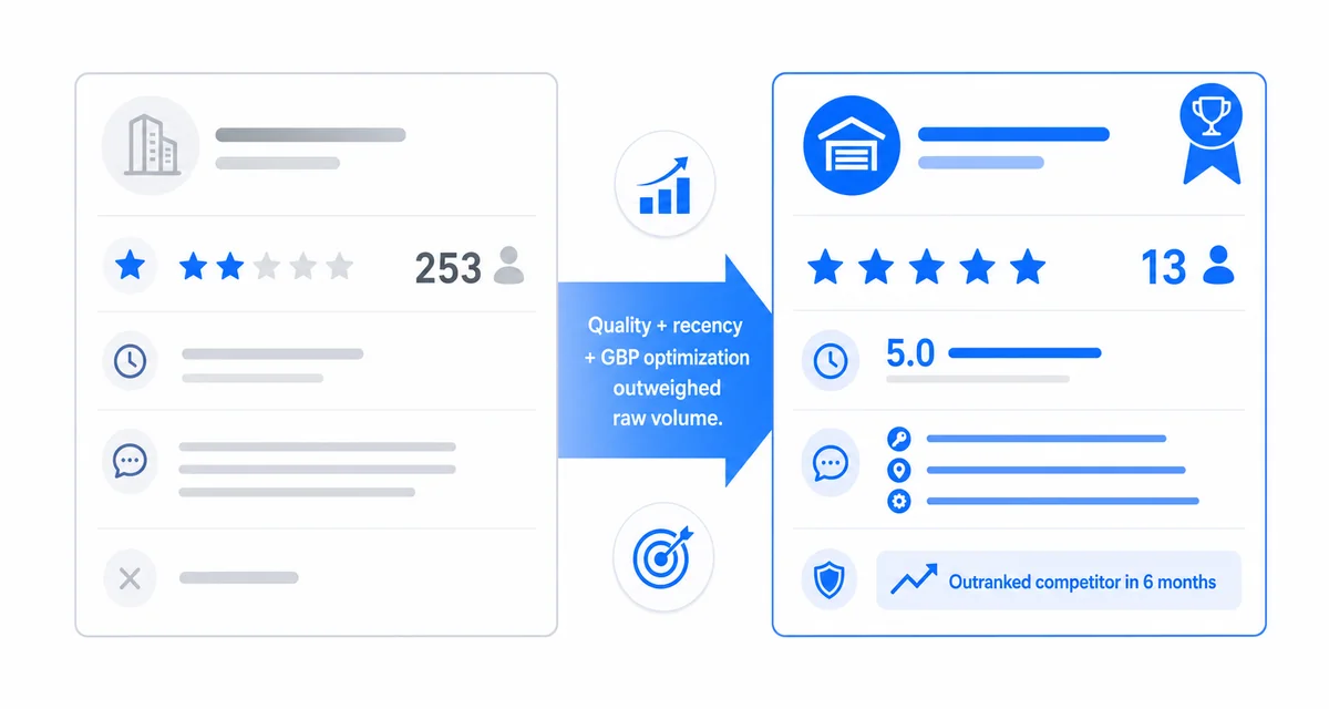 Before-and-after diagram showing how 13 quality reviews outranked a 253-review competitor in reputation management google reviews.