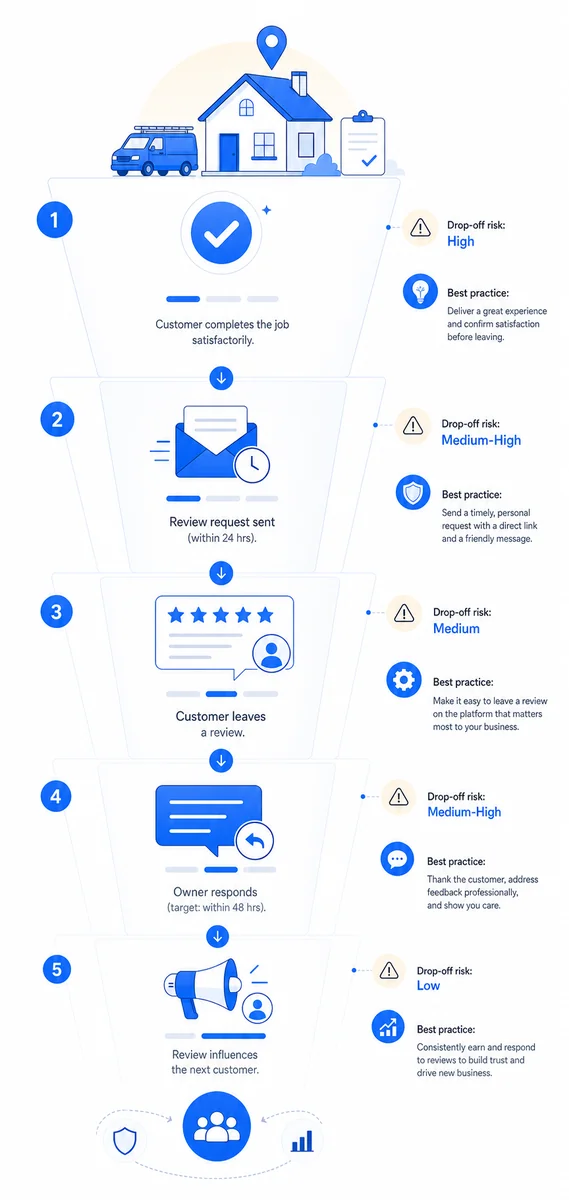 Funnel diagram showing the review response process for home-service businesses managing reputation management google reviews.