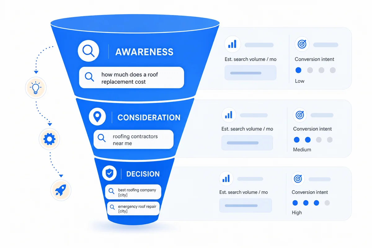 Funnel diagram showing roofing SEO keyword intent across awareness, consideration, and decision stages with search volumes.