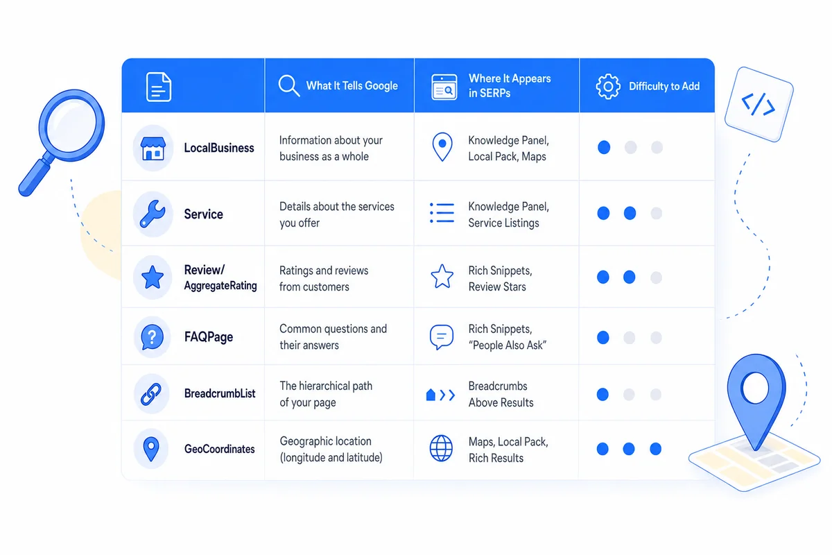Checklist grid showing six schema markup types every local SEO business page needs, with SERP placement and difficulty ratings.
