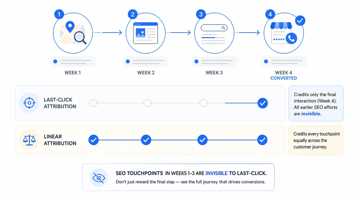Timeline tracing a home-services lead through four SEO attribution touchpoints showing what last-click attribution misses.