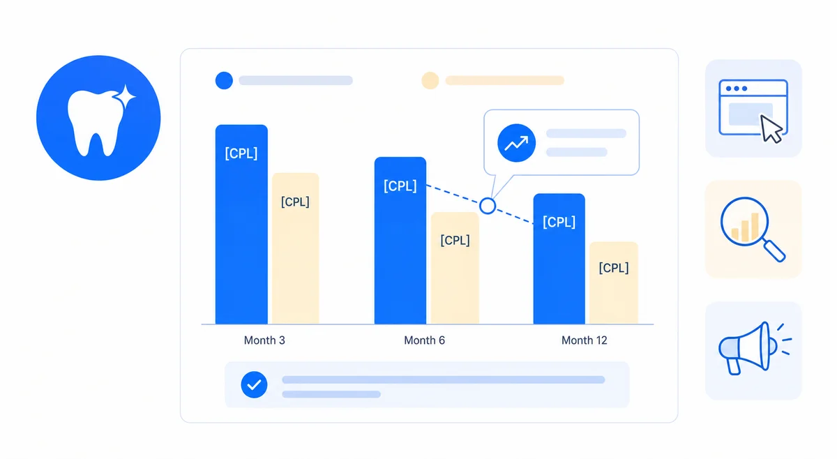 Chart comparing organic versus paid lead costs for a Houston dental practice using SEO expert dentist marketing strategies.