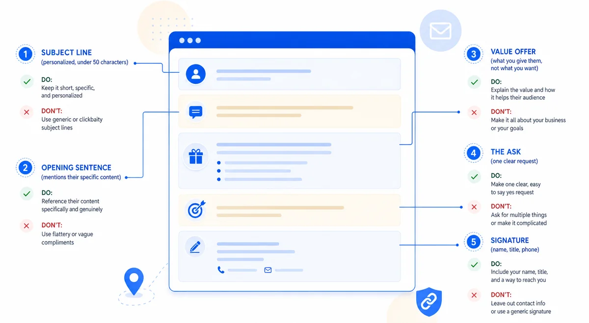 Diagram breaking down the anatomy of a local link outreach email showing each element that increases reply rates.