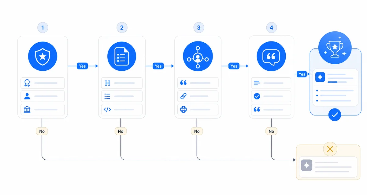 Flowchart showing how AI search engines like ChatGPT and Perplexity decide what content to cite using four decision nodes.