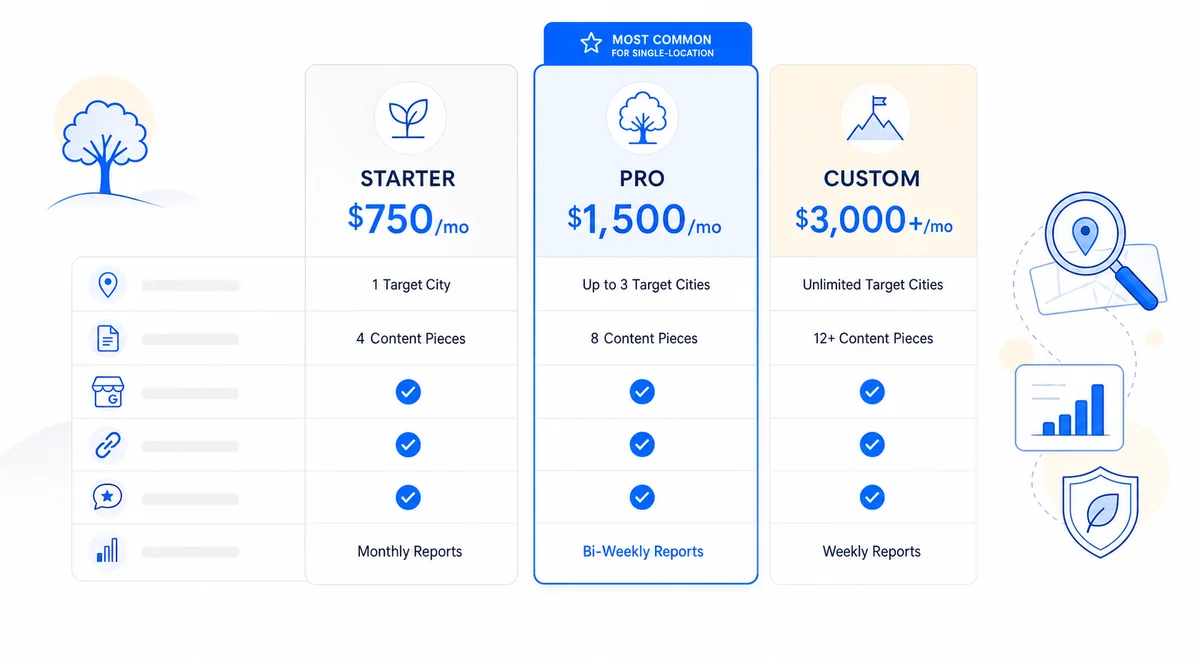 Chart comparing Starter, Pro, and Custom pricing tiers from a tree service SEO company including deliverables and monthly costs.