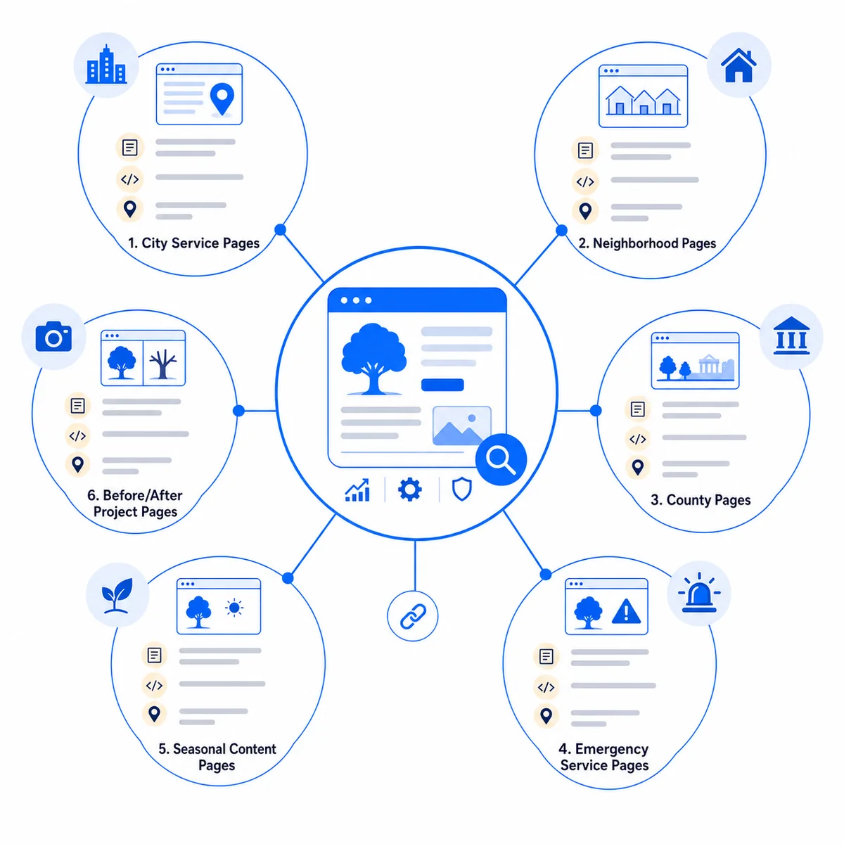 Decision tree diagram showing hub and spoke content architecture for a tree service SEO strategy with location-based local pages.