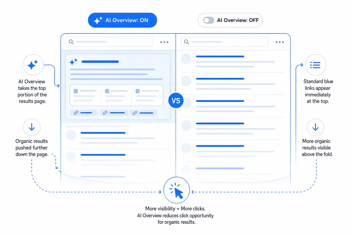 Diagram comparing Google search results with AI Overview turned on versus off, showing what changes when you turn off Google AI Overview.