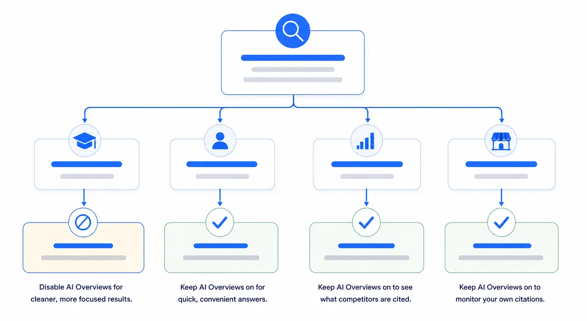 Decision tree helping users determine who should and should not turn off Google AI Overview based on their search needs.