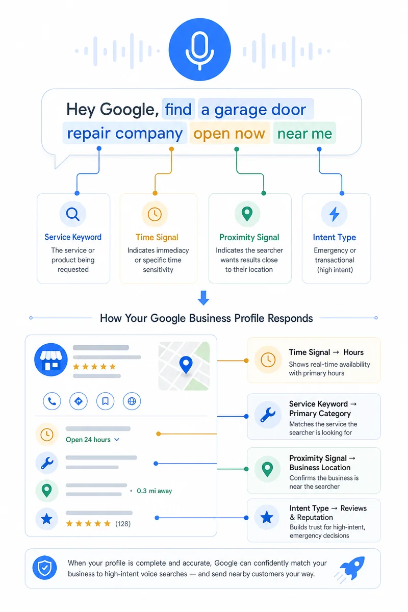 Diagram comparing voice search query anatomy against text search across six factors relevant to local SEO for businesses.