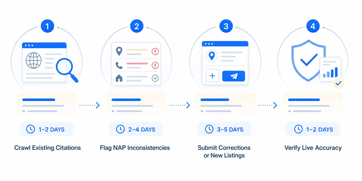 Process diagram showing the four-step citation audit process for what is citation building, from crawl to live verification.